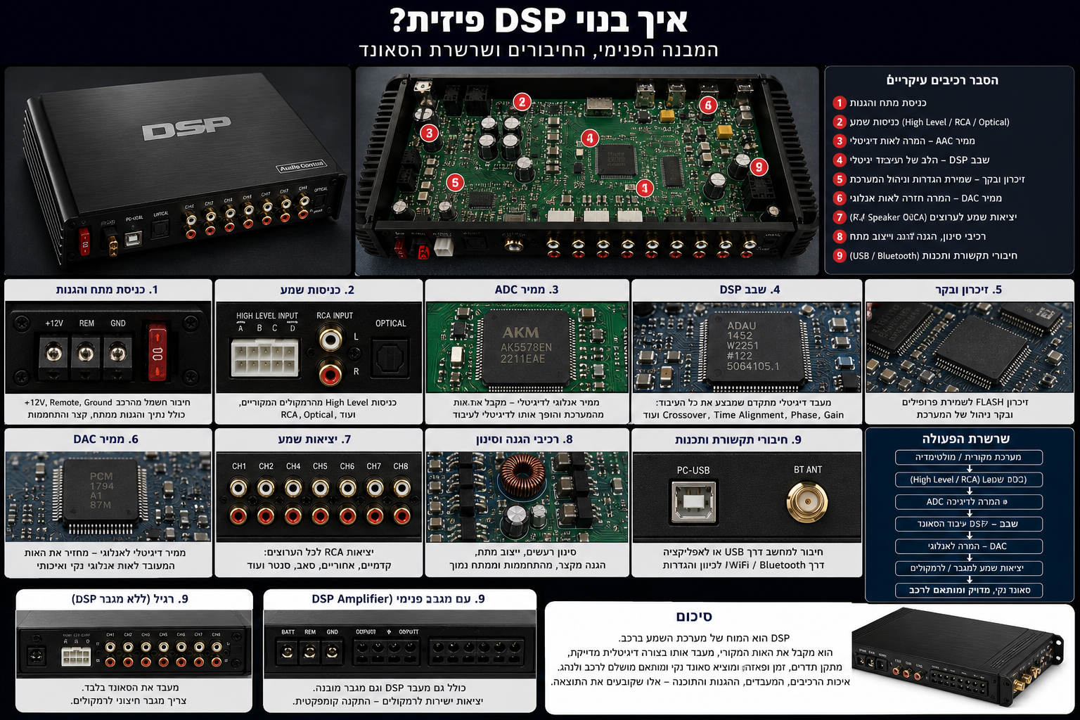 מבנה פיזי של DSP לרכב כולל כניסות שמע, מעבד DSP, ממירי ADC DAC, יציאות שמע וחיבורי תכנות